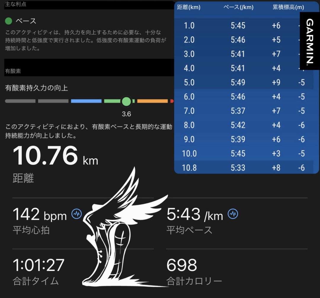 tatsuya69439928's tweet photo. 本日のランニング🏃‍♂️
久しぶりのラン雨やったり仕事でなかなか走れず🥲
今週も走れそうな時は雨予報😇
#ランニング 
#GARMIN
#Forerunner255
#TATTA
#フルマラソンの練習 
#とくしまマラソンに向けて https://t.co/DHwqIi9EfC