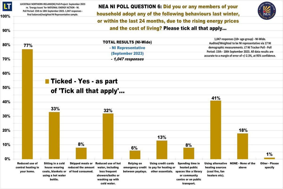 According to the @Guardian today, 15% of the UK’s households are in #FoodInsecurity 
In our Lucid Talk Poll from September 2023, 8% of our respondents in NI skip meals or reduce the amount of food consumed due to the rising #energyprices and the #CostOfLivingCrisis