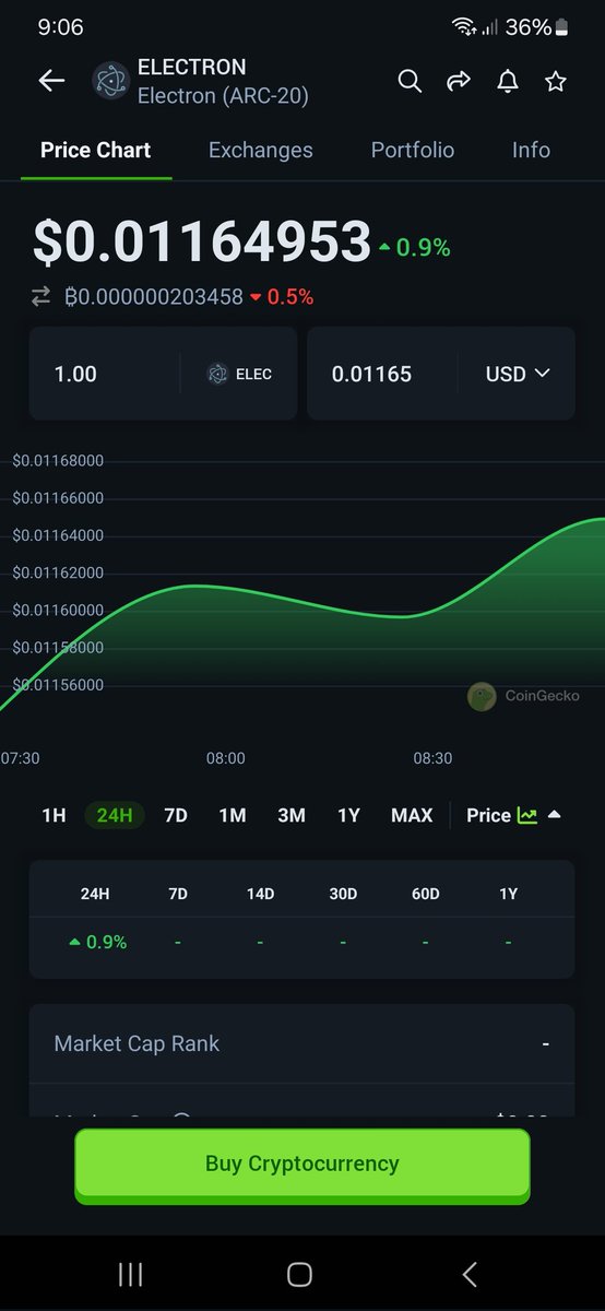 MikeCriptoRD's tweet photo. #electron acaba de ser listada en coingecko poco a poco se ira filtrando en todos los ladod, esperamos proximas noticias de arc20 y atomicals https://t.co/NeKw8cKkms