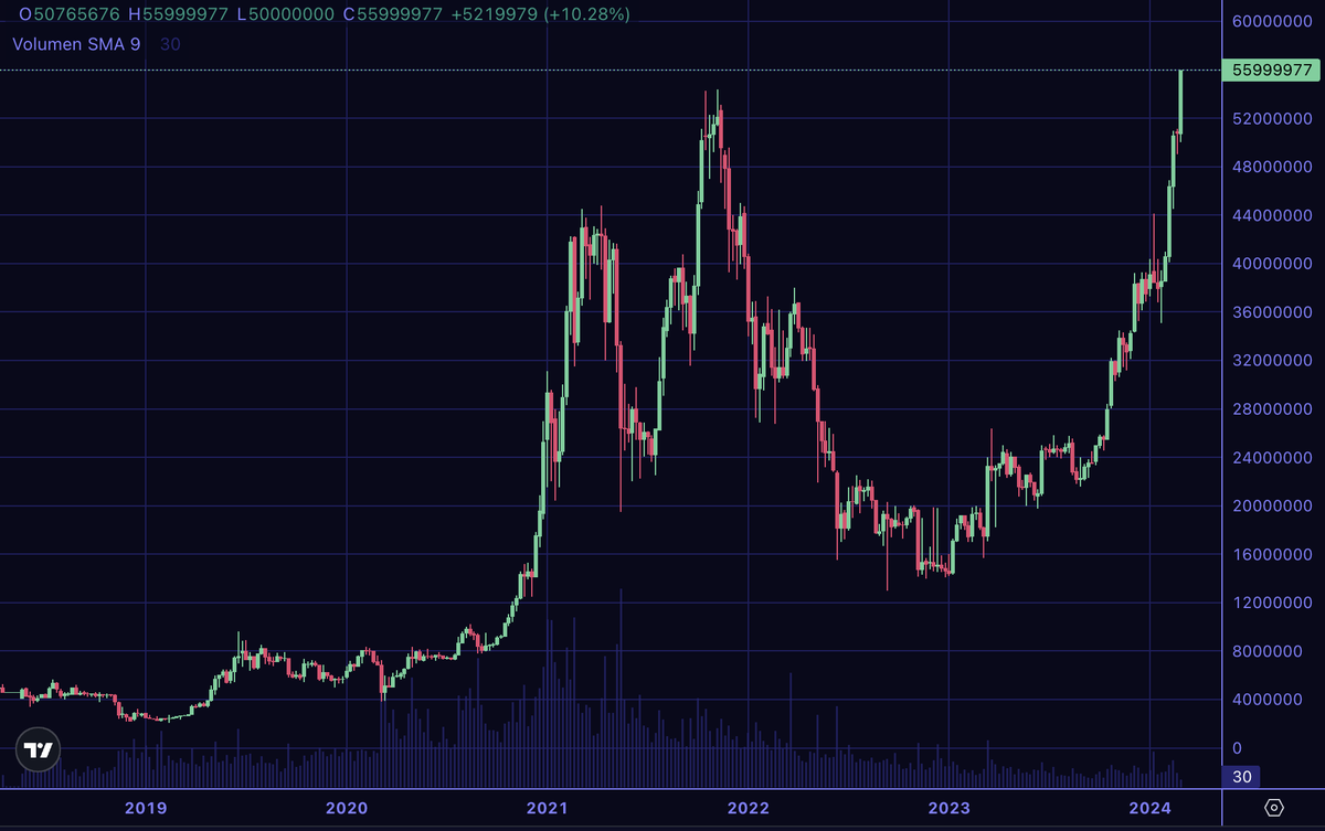 Bitcoin alcanza un nuevo récord! Ha superado su último máximo histórico en  Chile 🇨🇱 👏 El récord anterior de Bitcoin en CLP era de 54,4 millones,  alcanzado el 9 de noviembre de