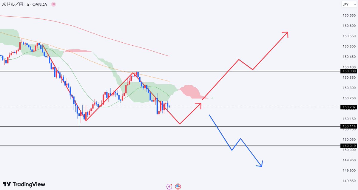 311_fx's tweet image. すぐ消します⚠️
必ず『いいね』で保存

ドル円先出し

・150.11押し目買いロング
・150.38上抜けロング
・150.01下抜けショート

ダブルボトム形成
材料は揃いました

一気に稼ぎたい人は
必ず私の先出しを参考に！

見逃さない為に
@311_fx を通知ON！

#BTC #ETH 仮想通貨
コインチェック三井E&amp;amp;S