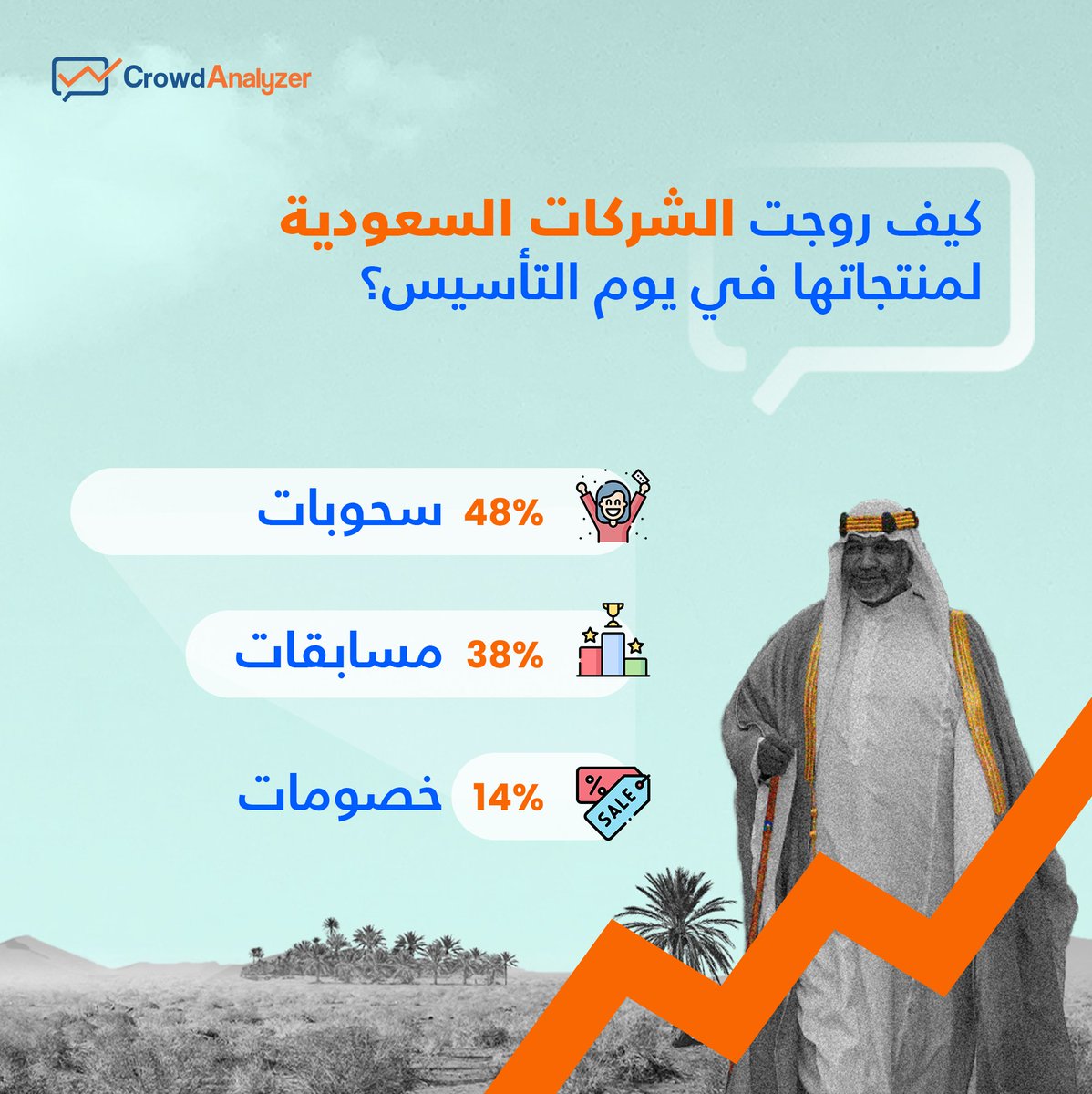 Crowd_Analyzer's tweet image. يعد يوم التأسيس مناسبة وطنية مهمة تنتظرها الشركات السعودية كل عام لتستعرض إبداعها في التسويق،

اليك أبرز أنواع العروض التي استخدمتها العلامات التجارية لترويج منتجاتها لعام ٢٠٢٤

#يوم_التأسيس #يوم_بدينا #crowdanalyzer