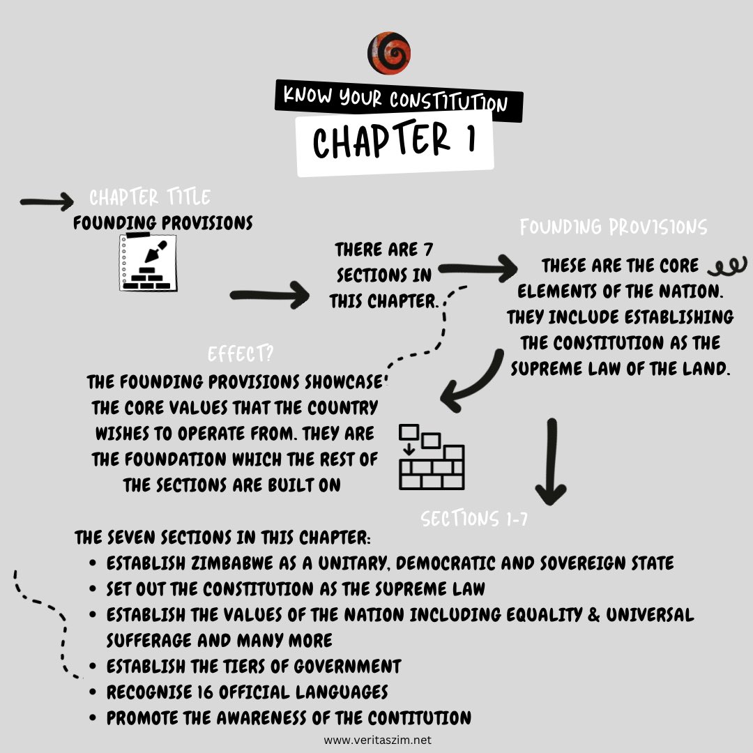 We’ve established about 44% of our followers say they do not know much about the Constitution, well then , will you learn with us? Here’s a thing or two about chapter 1.