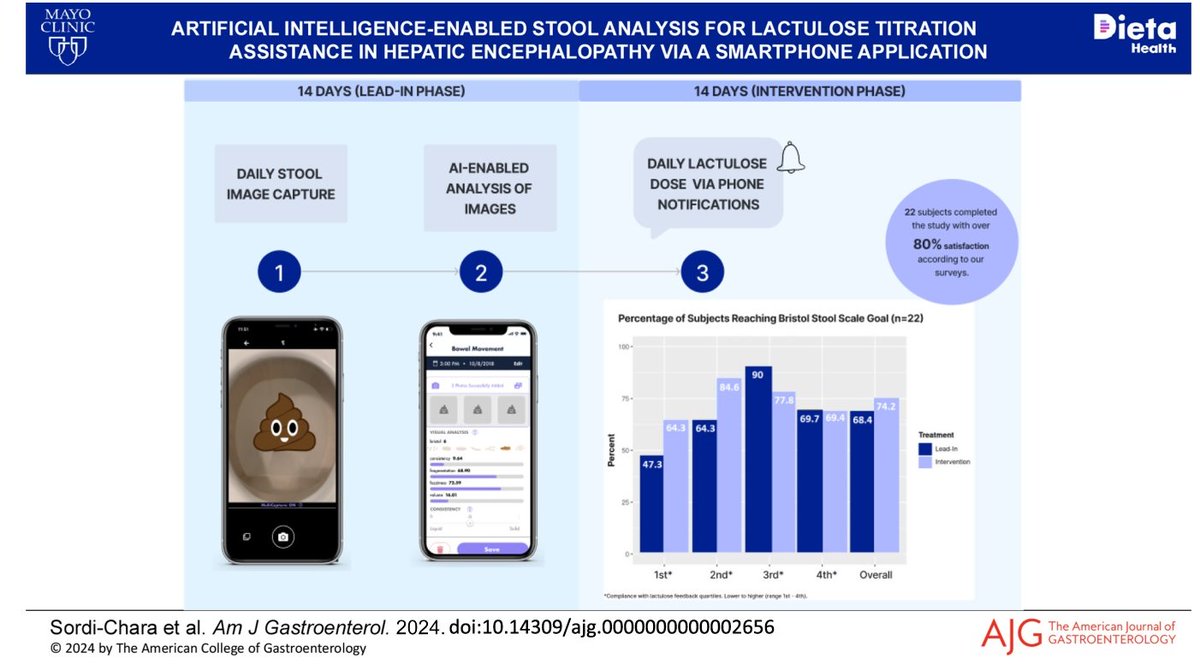Do your patients with hepatic encephalopathy struggle with titrating lactulose? Help may be on the way - pilot study in @AmJGastro on an AI-enabled app to guide lactulose titration with Bristol stool scale showing high adherence and satisfaction journals.lww.com/ajg/fulltext/9…