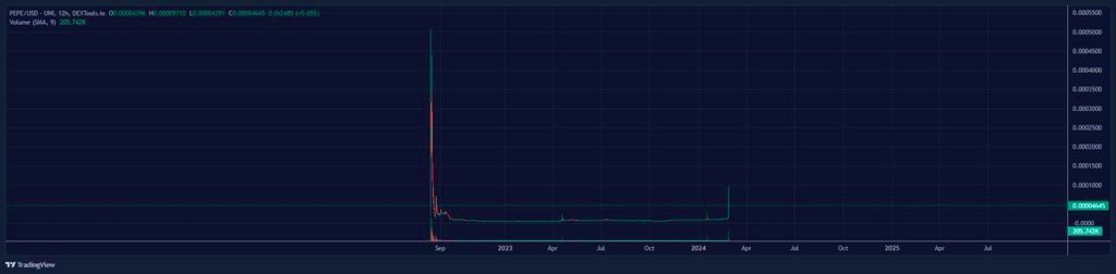 PepeGoldtoken's tweet photo. Probably nothing…. #Pepegold #Pepe https://t.co/Bb25p2OWEt