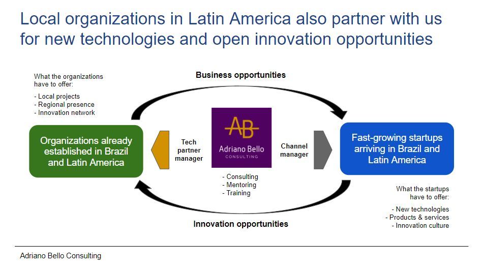 Looking for new technologies and open innovation opportunities? Adriano Bello Consulting has a track record of success and commitment to excellence, making us the preferred choice for organizations looking to stay ahead. #Brazil #Partnerships #TechAdoption #OpenInnovation