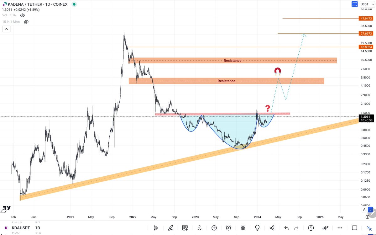 SaifDiab_'s tweet photo. Important areas that must be skipped and waiting above, then say hello to the rocket rise🚀🚀
$KDA
#KDA https://t.co/fPuU6jBzS9