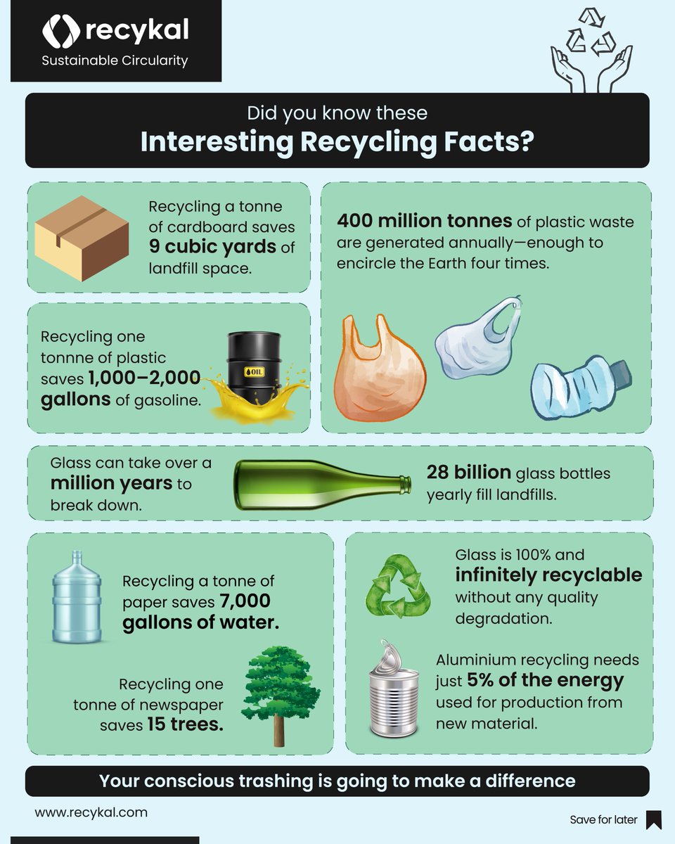 recykaldotcom's tweet photo. Recycling transforms waste materials into reusable resources, curbing the need for new raw materials and mitigating energy, air, and water pollution.

Embracing recycling lightens the burden on our dwindling resources, offering a sustainable path forward for our needs.

Let these eye-opening recycling facts inspire you to take action! From saving landfill space to conserving resources, every effort counts towards a more sustainable future.

Remember, your conscious trashing is really going to make a difference!

#Recykal #sustainablefuture #circulareconomy #innovation