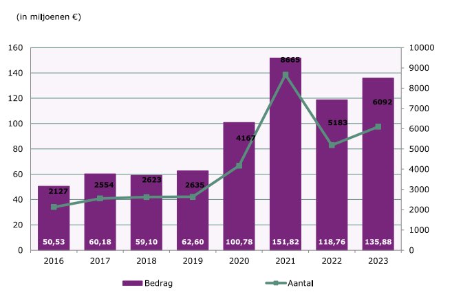De winwinlening van PMV heeft het weer uitstekend gedaan in 23. Alternatieve financiering voor duizenden Vlaamse KMO’s👇