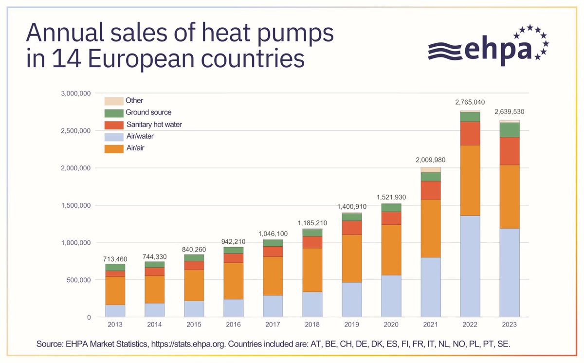 1/ New data from @helloheatpumps reveals a very worrying trend that has been known to industry circles for some time. Heat pump sales in Europe declined in 2023 in a period in which we should be experiencing accelerating deployment to achieve our climate goals.