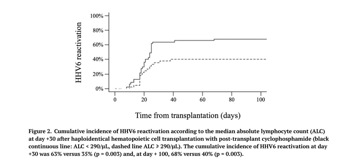 Finally out! Happy to share our study on HHV6 reactivation after haploidentical HCT. Our findings endorse the safety of combining ATG and PTCy. The main risk factor for HHV6 reactivation was a low lymphocyte count at day 30 after HCT. ARTICLE👉chi.scholasticahq.com/article/92525 @Mohty_EBMT