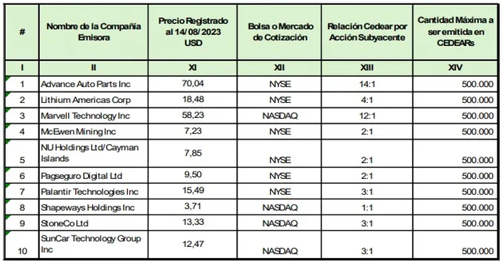 Se suman estos 10 nuevos Cedear para operar en pesos desde cualquier broker local.
👇👇👇👇👇👇👇👇👇👇👇👇👇👇👇