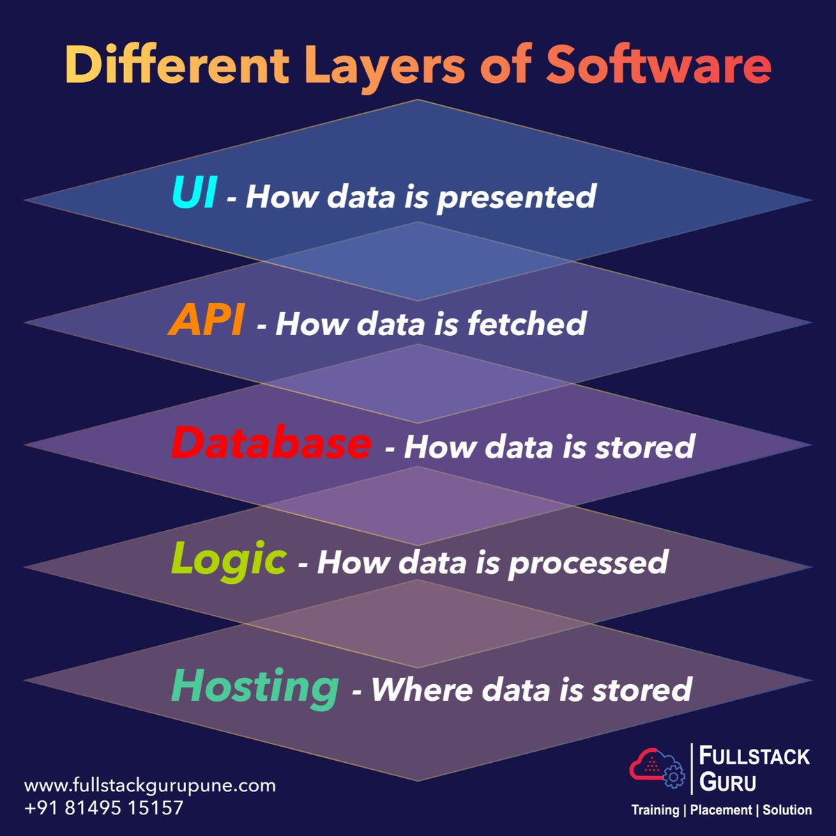FullStackGuru1's tweet image. Different layers of Software!
#webdevelopmentsupport #javascript #webdevelopmenttraining #fullstack #javafullstack #javascripts #fullstackdeveloper #webdevelopment #fullstackwebdeveloper #programminghumor #software #programming #fullstackdev #fullstackjavascript