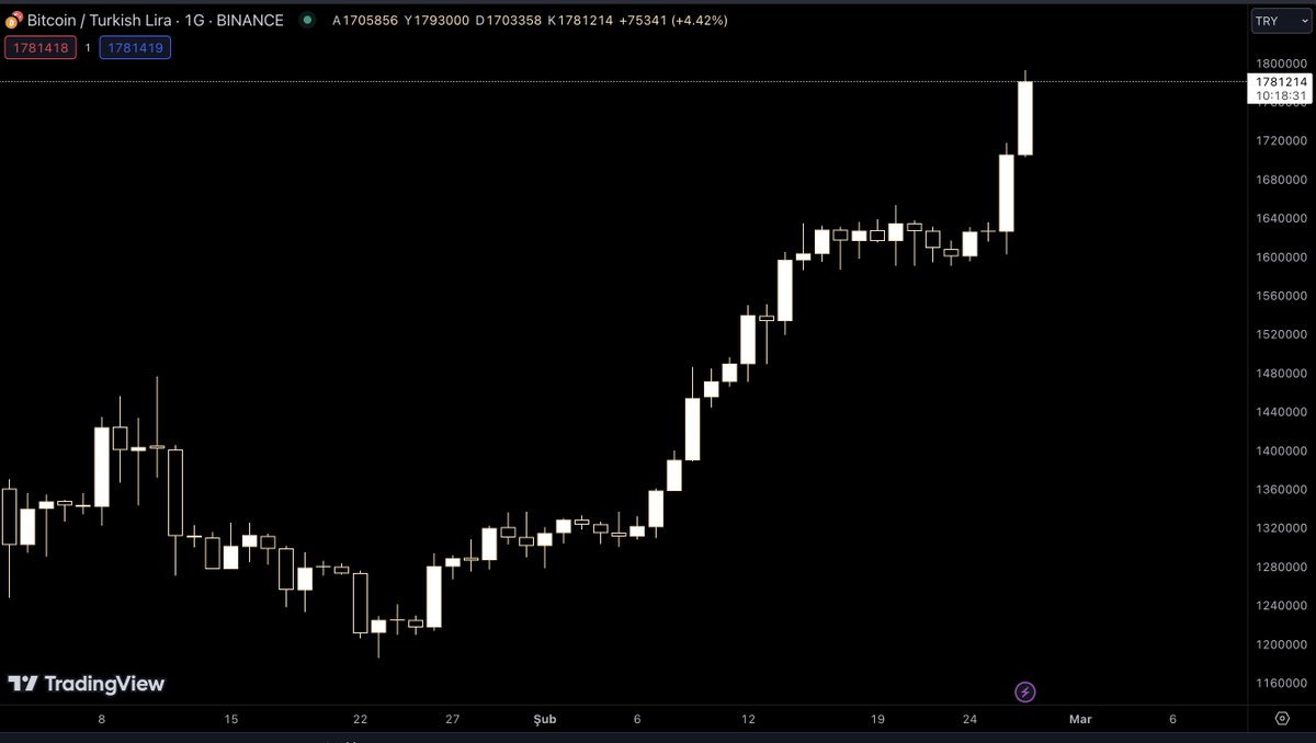 1 #Bitcoin =  1.783.961 Türk Lirası 

İnanmayanlara inat yükselişine devam ediyor 🔥