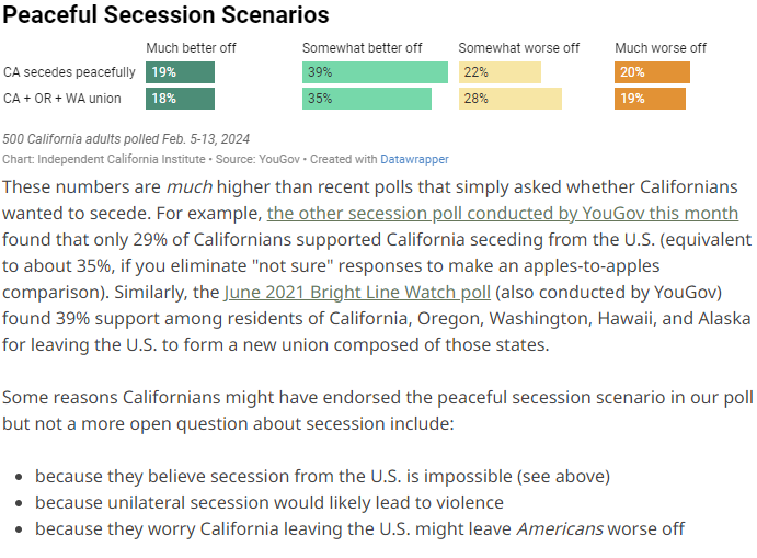New poll of Californians shows 58% say they’d be better off if California peacefully seceded

But 60% mistakenly think 'California could never become an independent country because the Civil War decided that states cannot secede'

#CALEXIT Thread:
