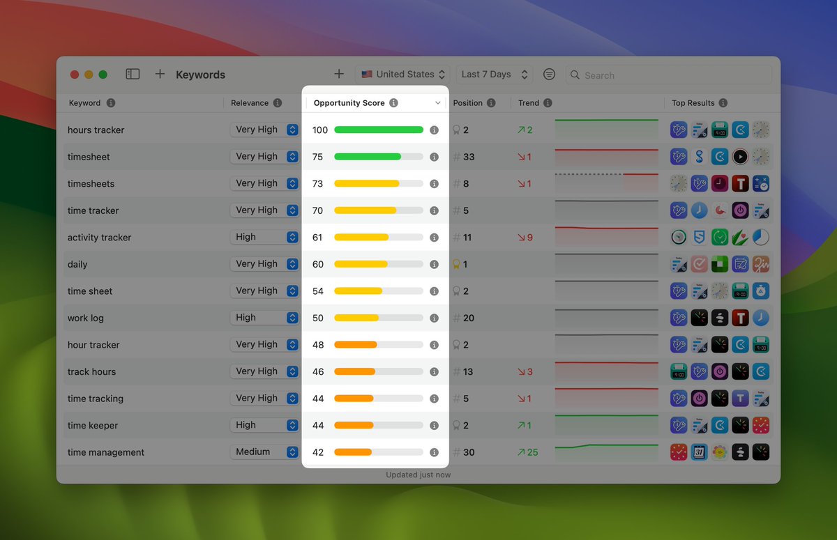 Our latest version shows an Opportunity Score per keyword. It indicates a keyword's potential to generate downloads relative to other keywords.

It helps to decide what keywords to put in your app's metadata.

A 🧵 to know more about this score.