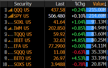 EricBalchunas's tweet photo. Another thing about $IBIT volume that's notable is the amt of pre-market activity.. check this out, it's already seen $80m traded.. only 5 ETFs have seen more activity ahead of mkt open. Unprecedented for 2mo-old ETF. $BITO in 9th place makes me think lot of arb volume going on. https://t.co/cqa6ocbN0b
