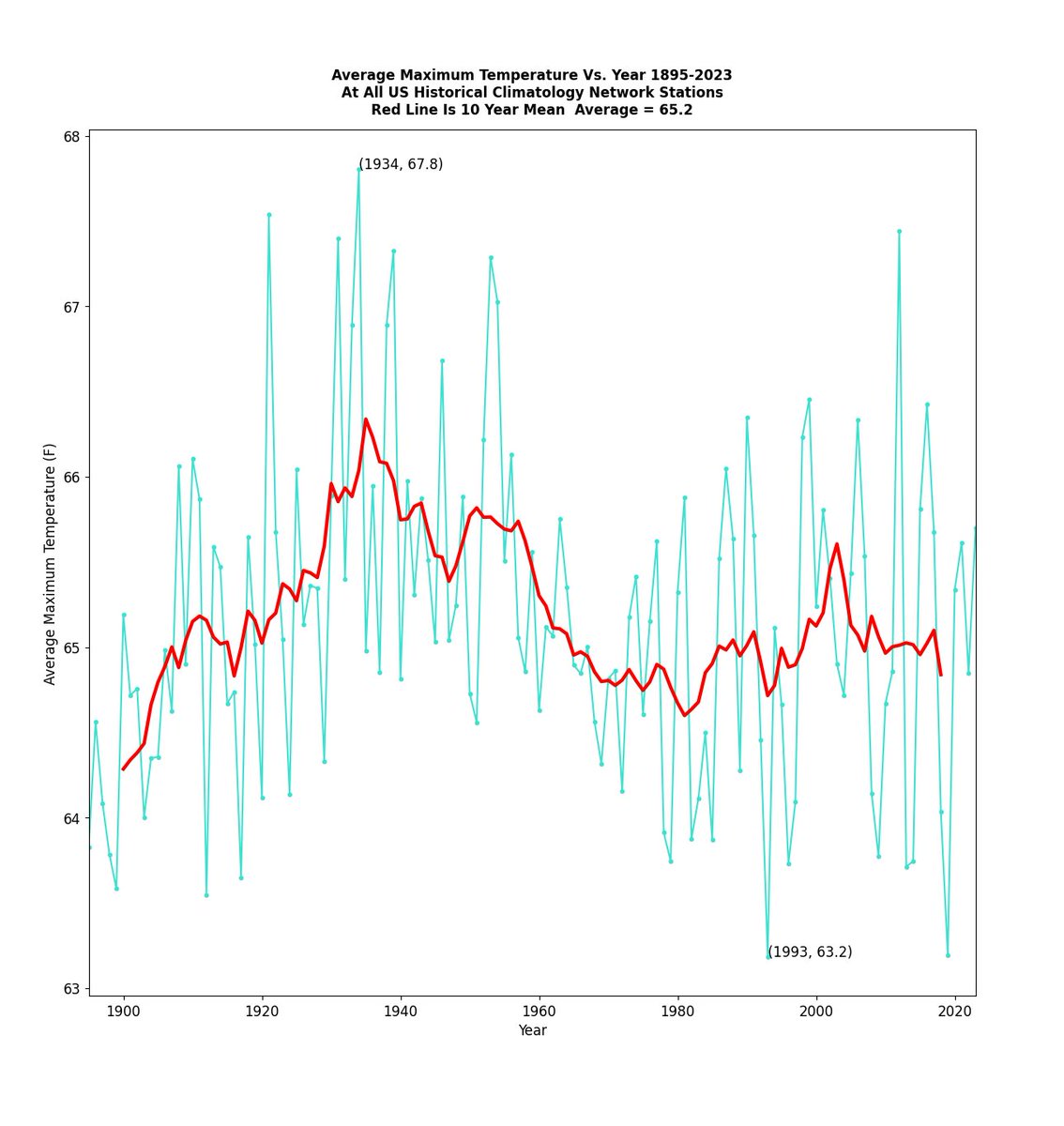 Ridiculous #ClimateScam propaganda. Daily maximum temperatures in the US have dropped sharply since the extremely hot 1930s.