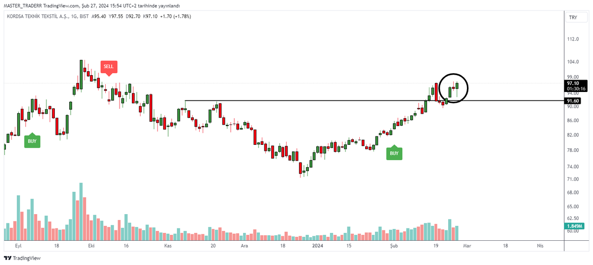 MASTER_TRADERX's tweet photo. #KORDS 

♦️ özellikle uç ve dip kısımlardaki mum şekilleri bizlere çok şey ifade eder. uzun alt gövde oluşturmuş mumlar, yükseliş veya sert yükselişlerin simgesidir 😉 https://t.co/xi10tN3xNJ