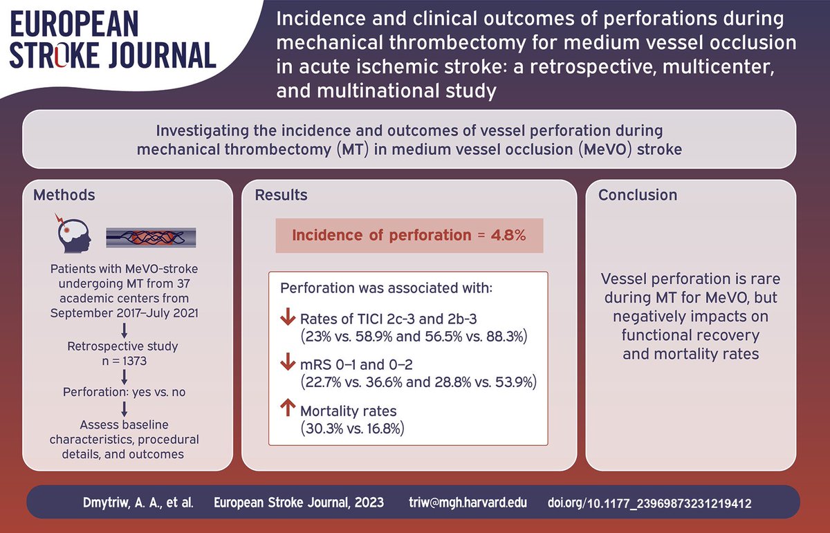 Benjamin Tan (@drbenjamintan) on Twitter photo Important multicentre work led by <a href="/AdamDmytriw/">Adam A. Dmytriw 🇺🇦</a> <a href="/GuenegoAdrien/">The French Brain Doctor</a> and the MAD-MT consortium.. Incidence and clinical outcomes of perforations during mechanical thrombectomy for medium vessel occlusion in acute ischemic stroke:
journals.sagepub.com/doi/10.1177/23… Important multicentre work led by <a href="/AdamDmytriw/">Adam A. Dmytriw 🇺🇦</a> <a href="/GuenegoAdrien/">The French Brain Doctor</a> and the MAD-MT consortium.. Incidence and clinical outcomes of perforations during mechanical thrombectomy for medium vessel occlusion in acute ischemic stroke:
journals.sagepub.com/doi/10.1177/23…