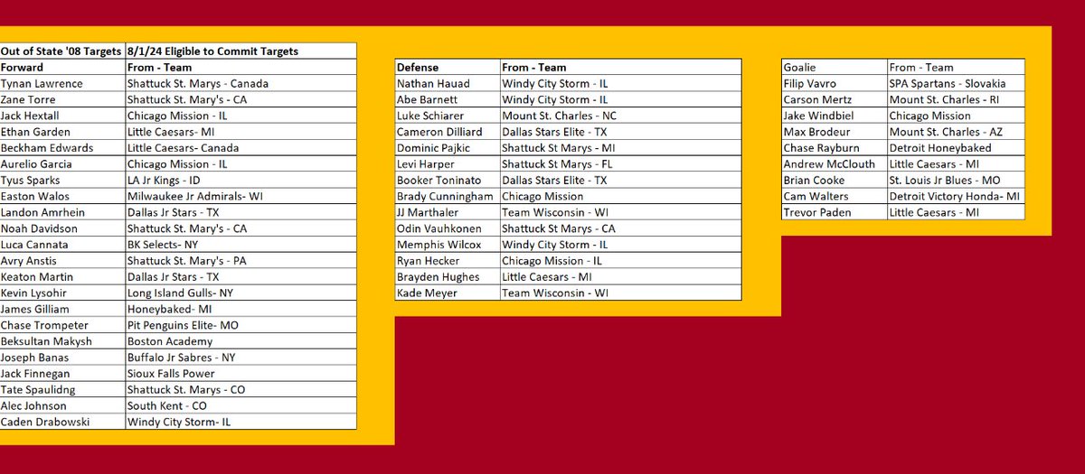 '07-08 MN &amp; Out of State Targets (Eligible to commit on 8/1/24)

Going to kick off the prospect lists with a group that we'll be talking about plenty prior to August. 

Another very deep class from the #StateOfHockey especially at the forward position💪So much depth overall!