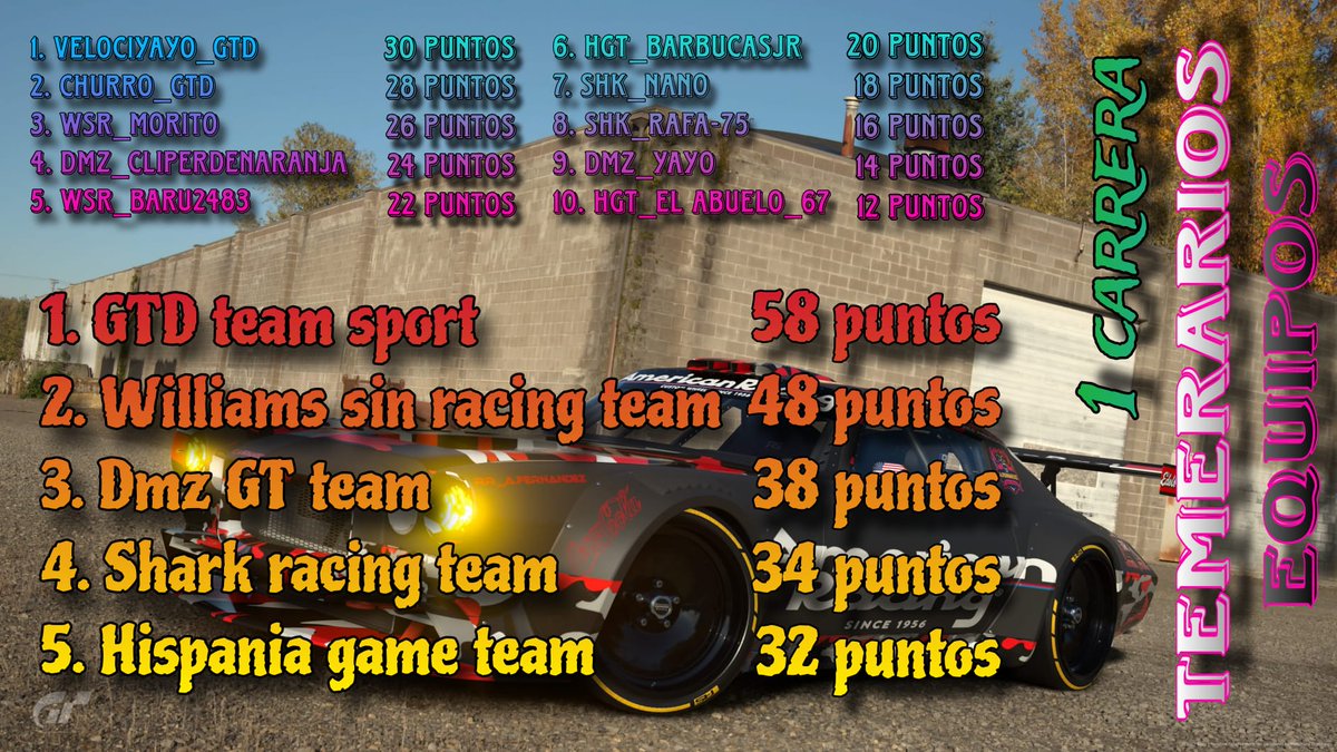 Está noche Segunda carrera del campeonato, turno para <a href="/Churro_1978_GTD/">churro_1978_GTD</a>, <a href="/SrDeArcos/">Manuel De Arcos Rodriguez</a> y <a href="/JoseMan92906152/">Jose Manuel Estrada Garcia</a>.

Patoñrocinador
<a href="/RCOCKPITS_Sim/">RCOCKPITS</a>