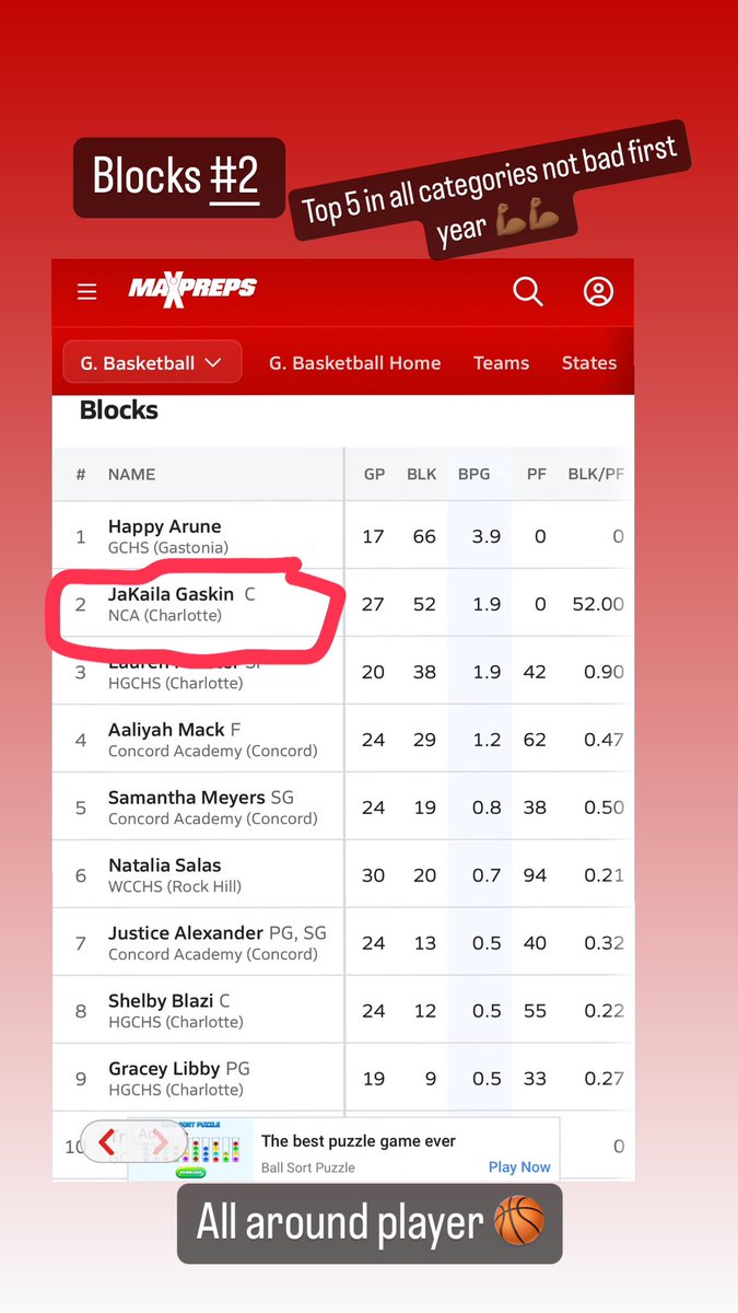 Finished up my first year of playing High School Varsity basketball 🏀 top 5 .. not bad for a 13 year old !! 💪🏾💪🏾