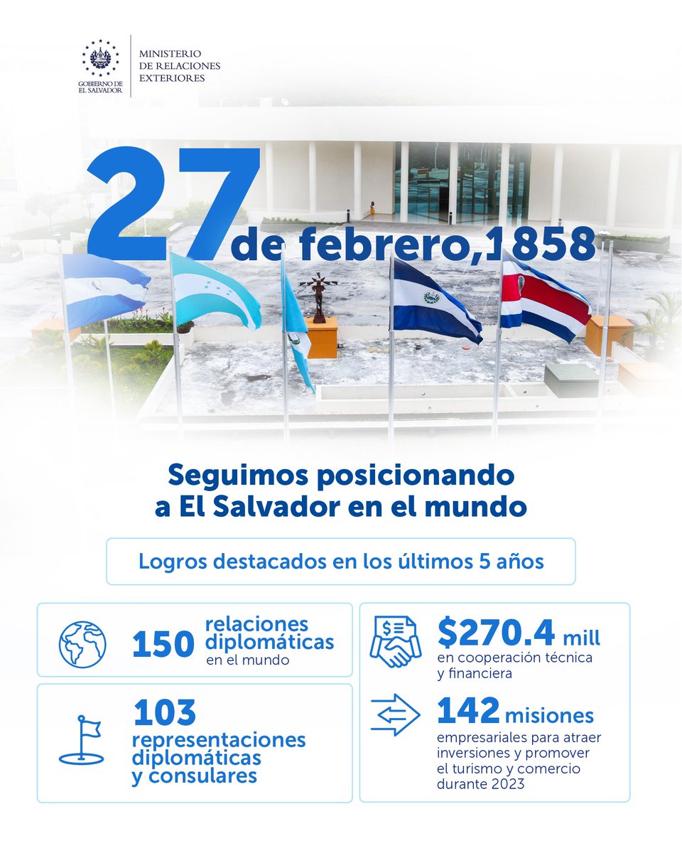 cancilleriasv's tweet photo. 166 años. 🎂

La Cancillería ahora es un sólido puente que conecta a El Salvador con el mundo. 🇸🇻🤝

Tenemos relaciones con 150 naciones, basadas en el respeto y la soberanía. Además, continuamos posicionando al país como un destino clave para vivir, visitar e invertir. https://t.co/5AkYpZ1nrK