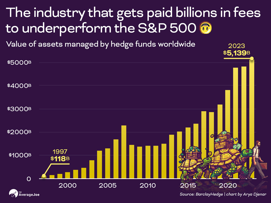 The amounts of fees paid to hedge fund managers are staggering and have been increasing steadily. The only time fees experienced a downturn was after the 2008 financial crisis. 

#fees #fundmanagers #hedgefundmanager #fund