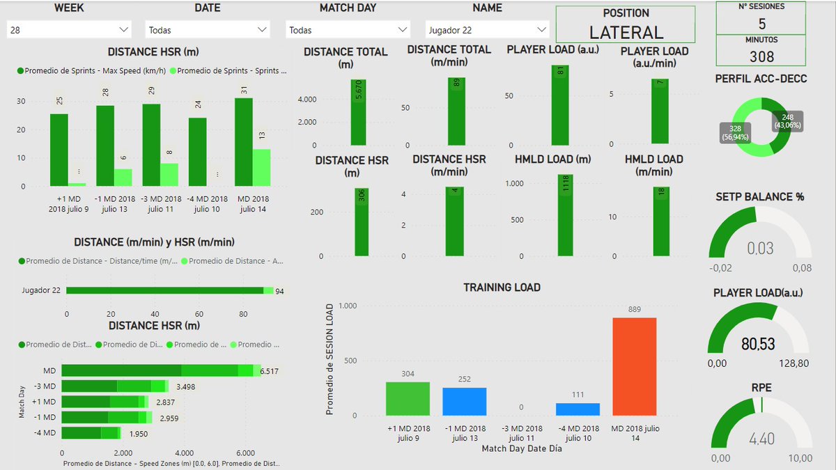 17Jmanuel's tweet photo. Reporte de variables de #GPS para el control de la carga en #futbol a través del visualizar #PowerBI

📊 Informe carga sesión (1📷)
📊 Informe carga individual del jugador (2📷)
📊 Informe carga semanal (3y4📷) https://t.co/V4aLRJhn3N