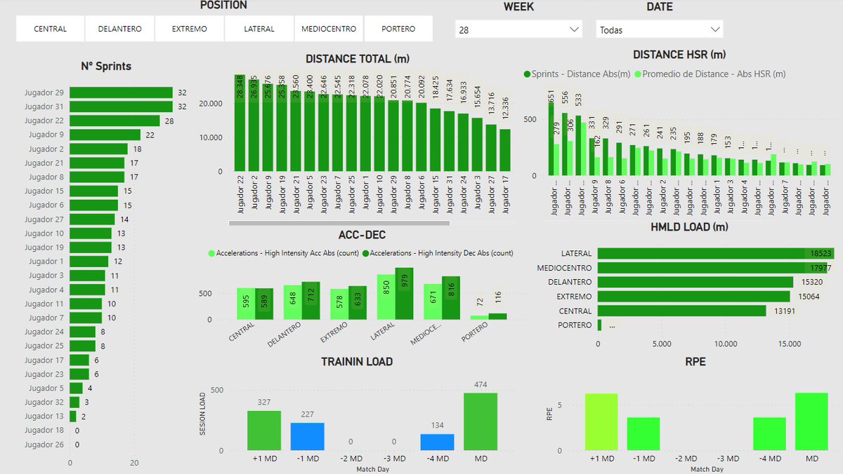 17Jmanuel's tweet photo. Reporte de variables de #GPS para el control de la carga en #futbol a través del visualizar #PowerBI

📊 Informe carga sesión (1📷)
📊 Informe carga individual del jugador (2📷)
📊 Informe carga semanal (3y4📷) https://t.co/V4aLRJhn3N