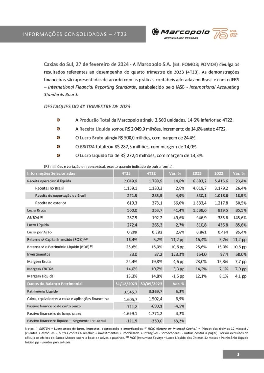 #POMO3 | MARCOPOLO | Comunicado ao Mercado.

Caxias do Sul, 27 de fevereiro de 2024. Destaque do 4° trimestre de 2023:

☑️ Produção total 3.560 unidades
☑️ Lucro Bruto R$ 500 milhões 
☑️ Lucro Líquido R$ 272,4 milhões