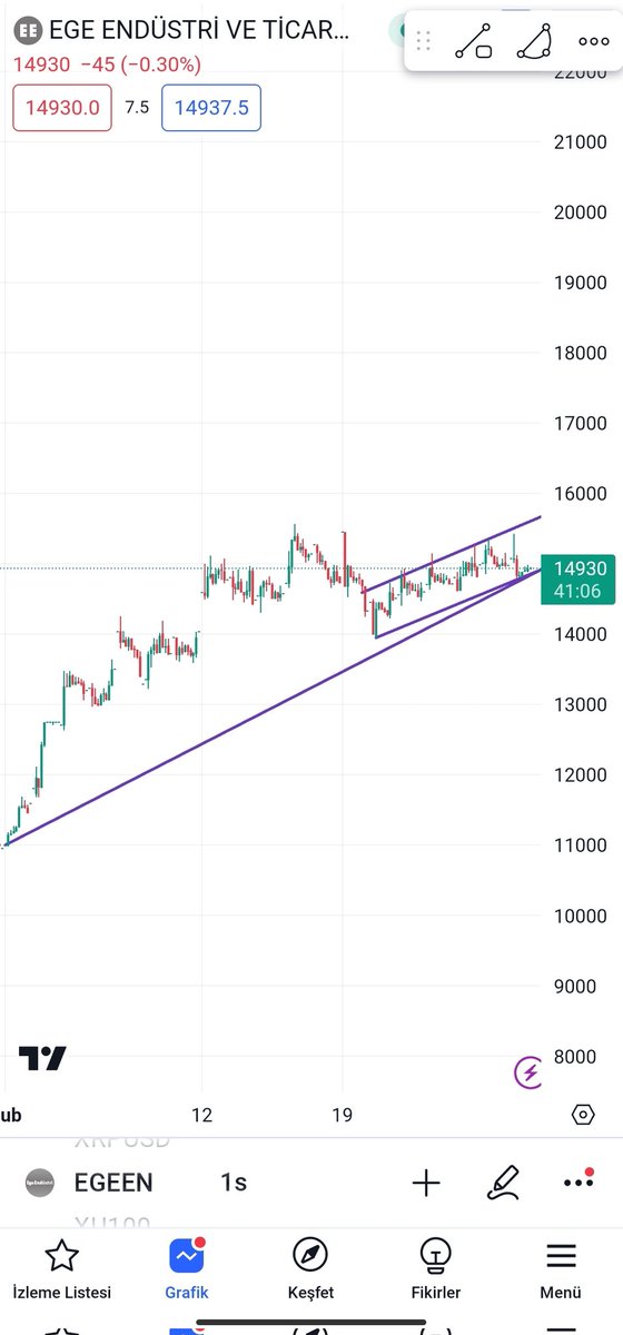 @yakyakkat 1s periyot bu da. Yükselen kanal dibinden tepki/onay almış gibi. Altında iki ayrı destek var ama yükseleceği anlamına gelmez. Bedelsizini fiyatladı zira. 14500-15300 skalasında gider gelir Mart ayı kuruluna kadar. Bu kağıtta trade uygun değildir, bölünmesi amaçlı orta vade (ytd)