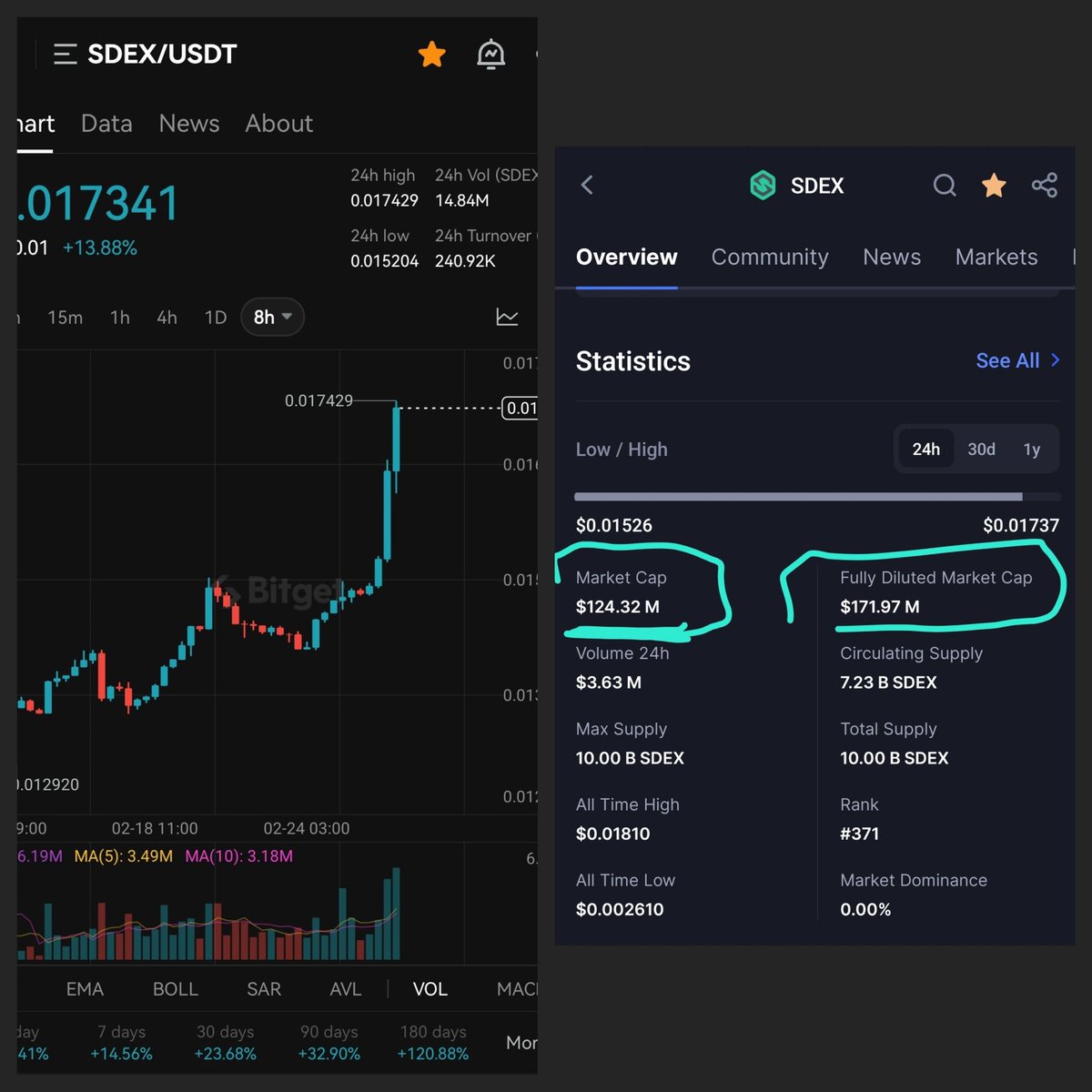 CryptoFeras's tweet photo. You think #sdex is printing already? 

No... it didn't even start yet✍️🔥
Check its market cap , still as low as 120m 😏

$SDEX 🚀 https://t.co/vT5OkCp8B3