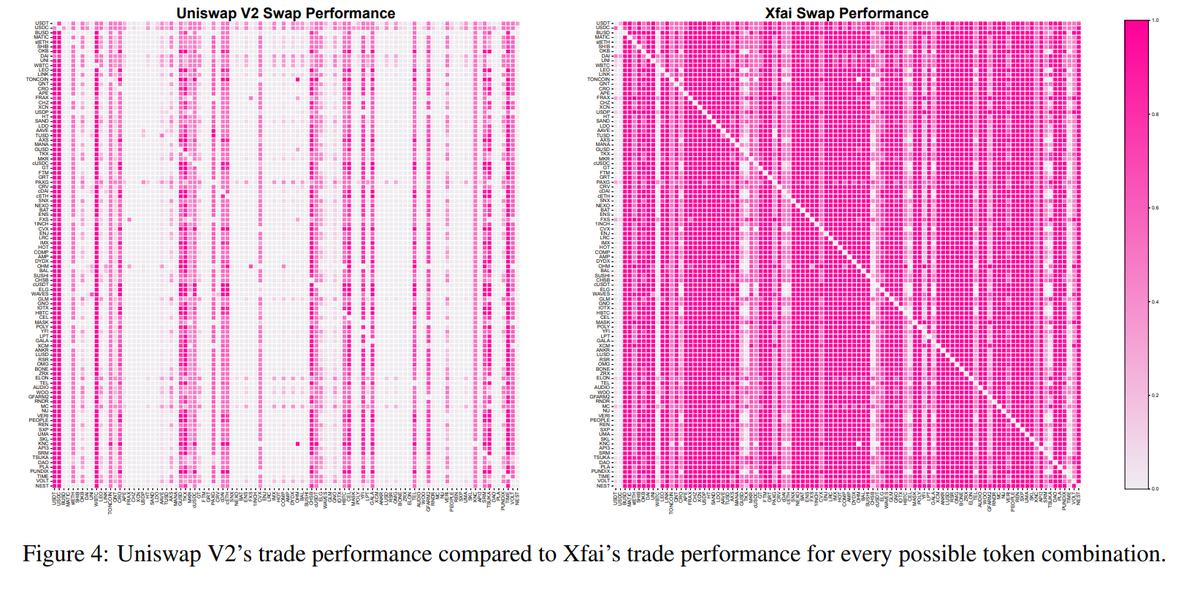StephaneCadario's tweet image. bonjour @bigironchris , you need meet this guy @ChainlessCoder , this DEX is not a simple DEX like UNISWAP .... it's the #DEX number 1 for #linea 

Xfai change the rule