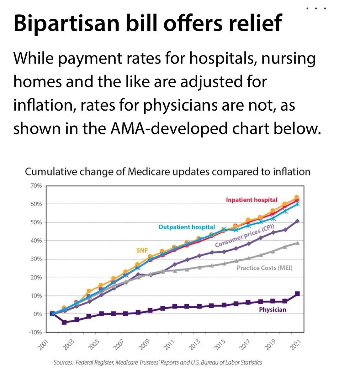 Every Clinician needs to be familiar with/ this graph. In 21 years, @CMSGov has not raised or even adjusted Medicare reimbursement to MDs to inflation. 🧵