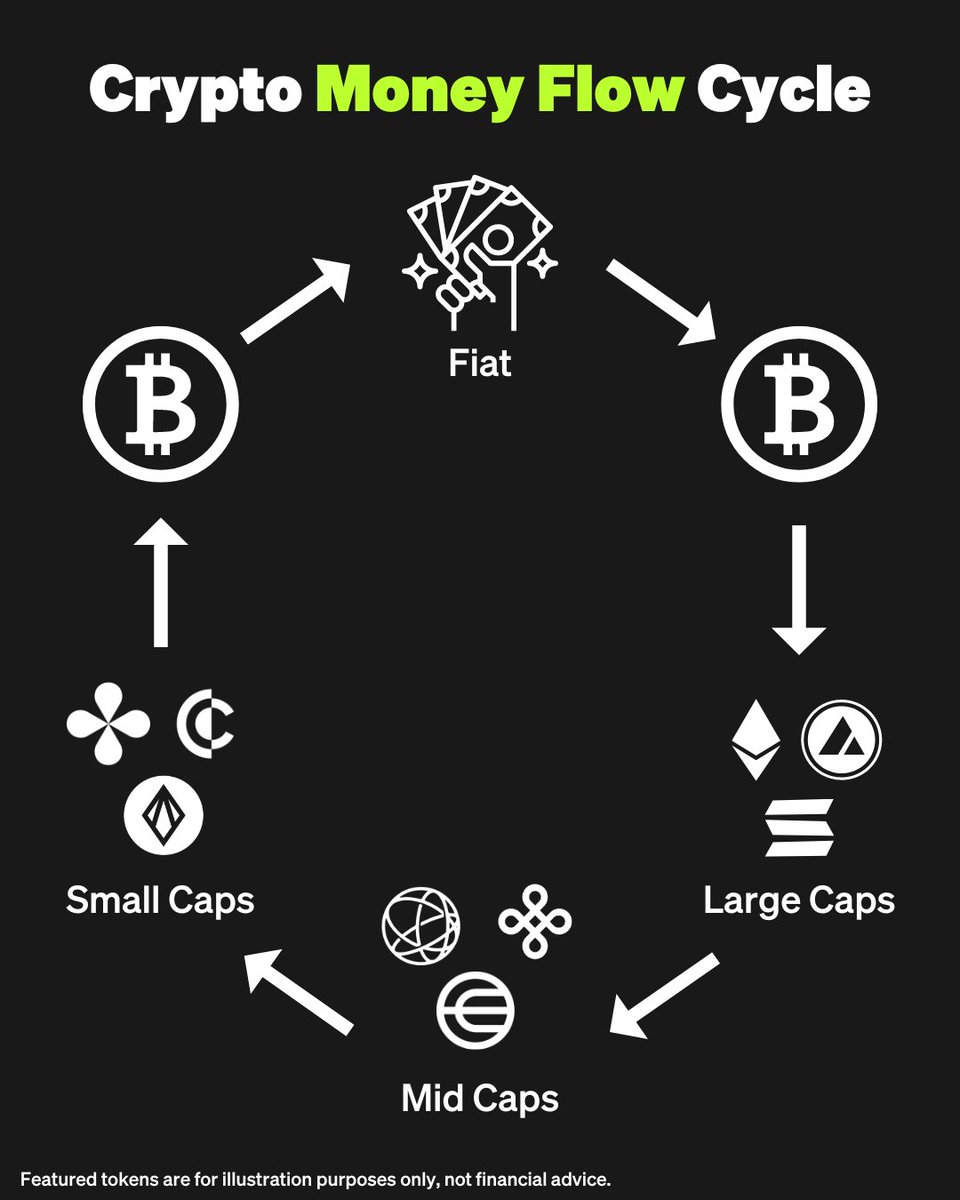 🔥 With Bitcoin reaching $57,000 for the first time since November 2021,  are you ready for potential altcoin price movements in the upcoming weeks?  ⚙️ Gear up for the shift by accumulating