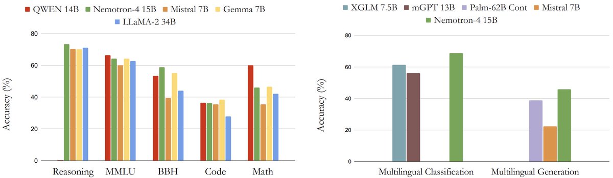 🚀Introducing Nemotron-4 15B by @nvidia! 🎉 With 15B parameters and trained on 8T tokens, it's impressive in multilingual AI. Outperforms all similarly-sized models and dominates in multilingual tasks, even surpassing models 4x larger! #NVIDIA #Nemotron4 arxiv.org/pdf/2402.16819…