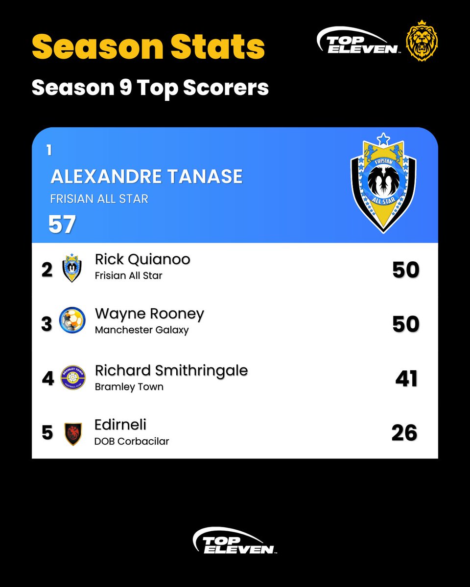 Season 9⃣

The Top Scorer award goes to <a href="/FrisianAllStar/">Frisian All Star</a>'s  Alexandre Tanase, scoring 5⃣7⃣ goals for his side this season! 

#TopEleven
