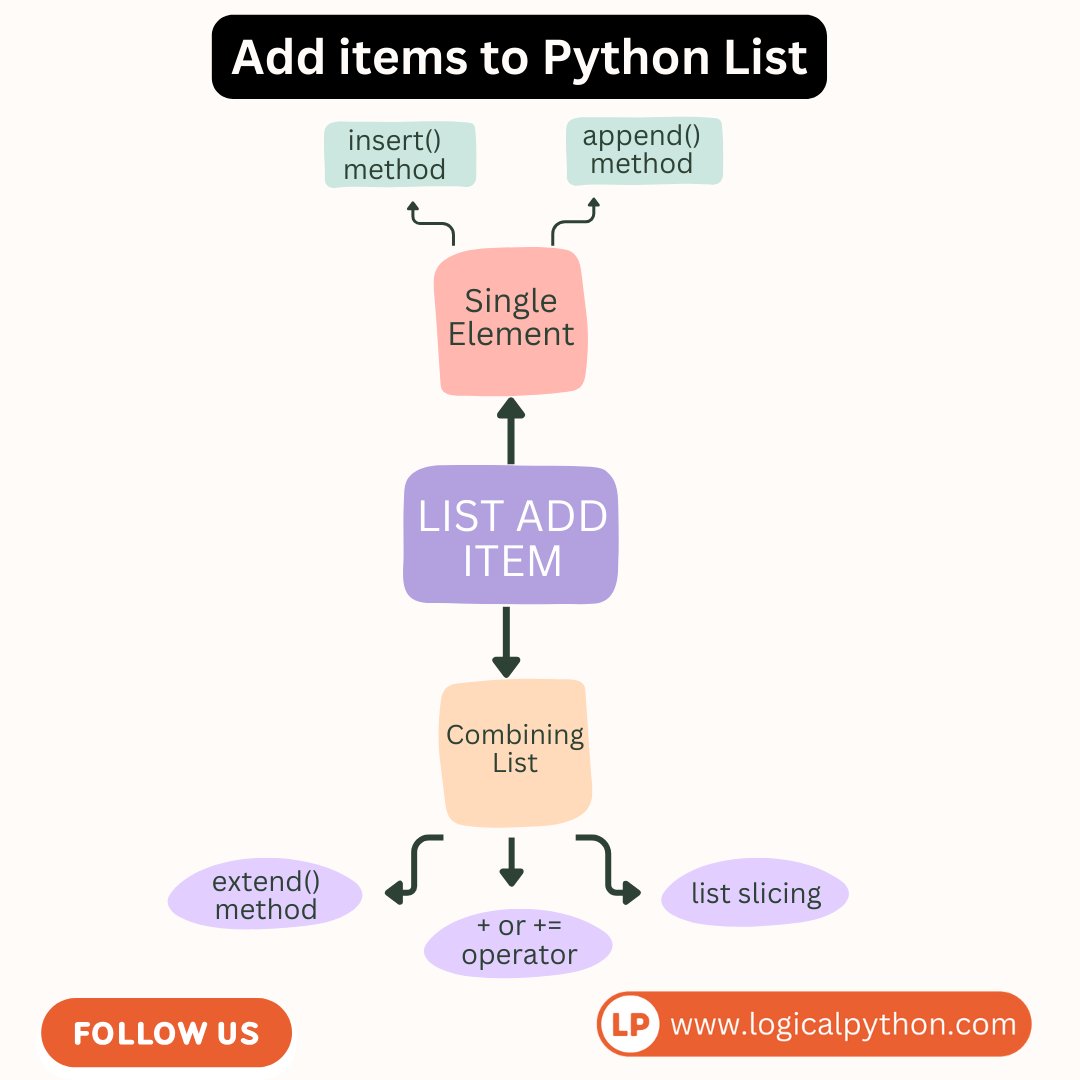 kodegurukul's tweet image. Different Ways to add an item to a Python List

Details :- logicalpython.com/python-list-ad…