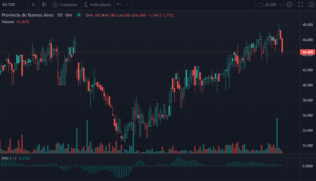 rick_decard's tweet photo. El mercado de bonos no esta sufriendo tanto por lo de la rioja, mas marcado obviamente en subsoberanos
El neuquen que uno me insistia en 100 mil esta 88 mil es increiblemente el #BA37D #BA7DD cae contra la amortizacion! #bonosargentinos algo tuvimos que hacer https://t.co/726XSg2nKA