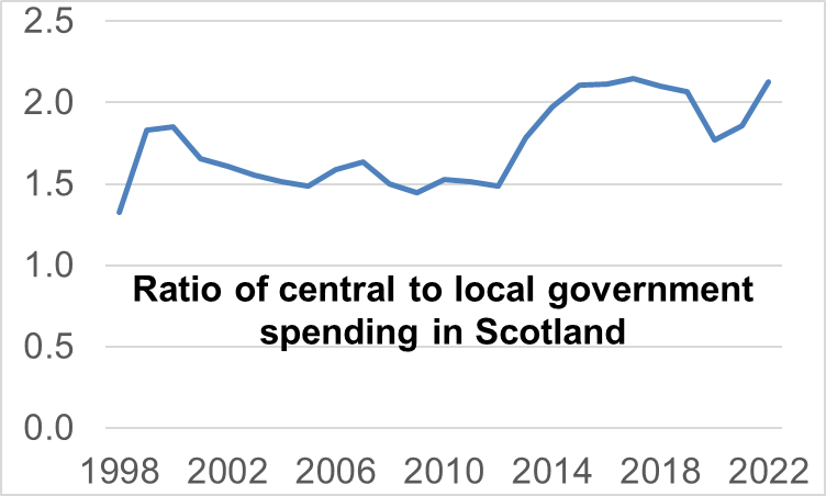 In #scottishbudget debate today worth noting Scotland's shift from local to central government spending over 20 years. Late nineties central government spent £130 for every £100 spent by local government. Figure now currently around £220.