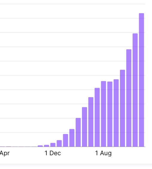 jordansamz's tweet photo. My MRR After 2 years of building apps. 

You can barely even see the first 6 months 🥲 https://t.co/9wRClqBEo2