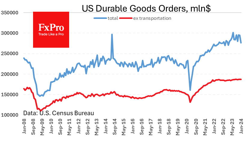 FxPro_UK's tweet photo. US durable goods orders decreased 6.1% in January after falling 0.3%. The cost of total orders in January was the lowest since September 2022, becoming quite volatile in recent months due to transport sector

https://t.co/HVatm8Zs1W https://t.co/085kZFEDly
