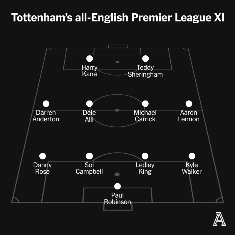 TheAthletic's tweet photo. It is 25 years exactly since the last all-English XI was named for a Premier League match.

To mark the anniversary, our reporters pick their club's best English-only XI of the Premier League era.