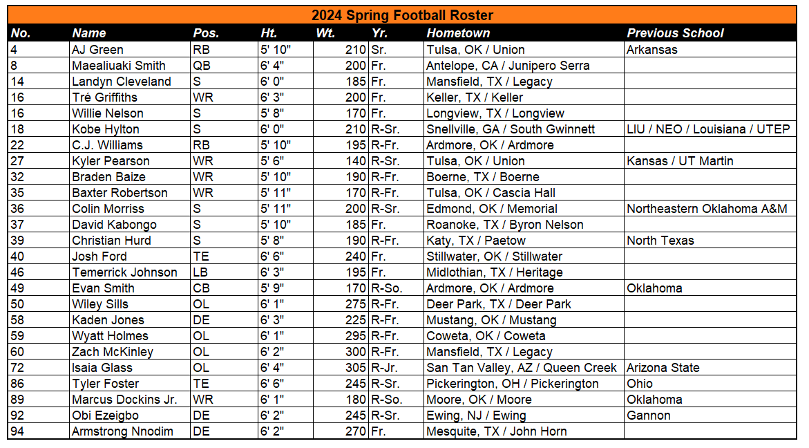 FeelsLike45Pod's tweet photo. Lastly, here are the newcomers. These are guys that weren't on the roster last season.
Most of these names are expected, but there are some, such as Kyler Pearson and Marcus Dockins Jr, I didn't know were on the team. https://t.co/Z8sl3R5Rst