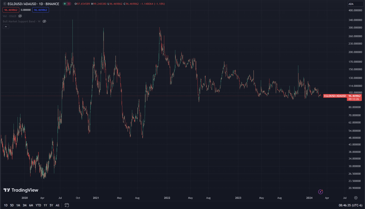Cerkoryn's tweet photo. Been eyeballing these two charts for a long time.  Finally pulled the trigger and converted a big bag of my $BTC to $EGLD.

Biggest reason?  The MVX community has been fighting the good fight on X for a while.  They get it. https://t.co/ZU0z9jsSZh