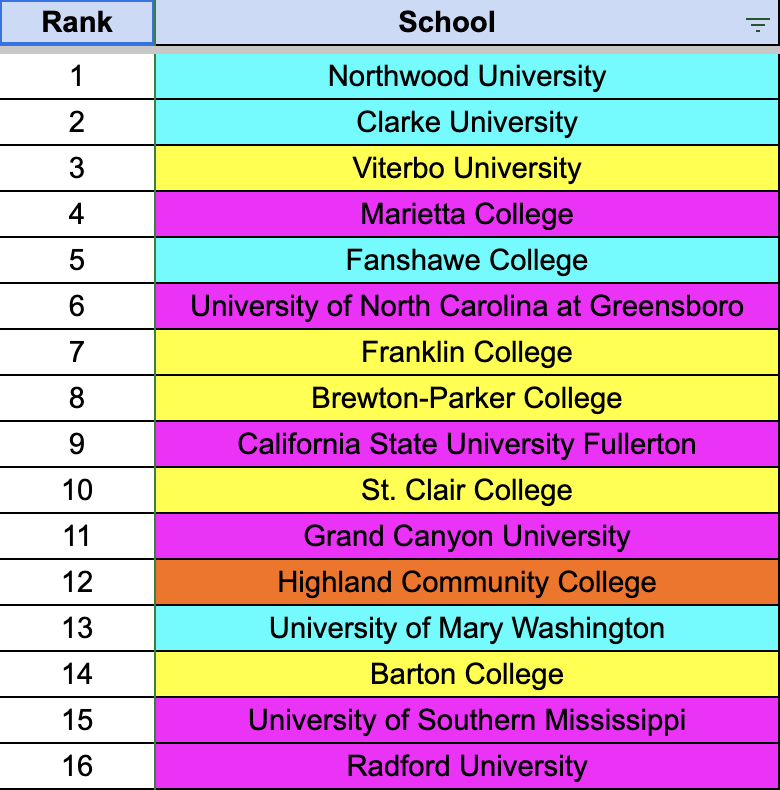 FCGrizEsports's tweet photo. Here is the list of the 48 Rosters that have qualified for the Collegiate Championship being played this  Saturday March 2nd at 3 PM ET. The matches will be broadcasted by NACE.  FC is the only school to put 3 teams in the Finals. https://t.co/OPzonsB2ey