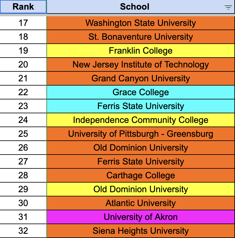 FCGrizEsports's tweet photo. Here is the list of the 48 Rosters that have qualified for the Collegiate Championship being played this  Saturday March 2nd at 3 PM ET. The matches will be broadcasted by NACE.  FC is the only school to put 3 teams in the Finals. https://t.co/OPzonsB2ey