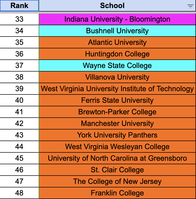 FCGrizEsports's tweet photo. Here is the list of the 48 Rosters that have qualified for the Collegiate Championship being played this  Saturday March 2nd at 3 PM ET. The matches will be broadcasted by NACE.  FC is the only school to put 3 teams in the Finals. https://t.co/OPzonsB2ey